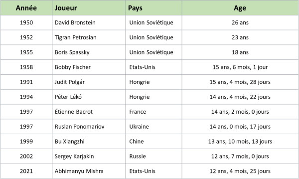 Plus jeunes grands maitres internationaux