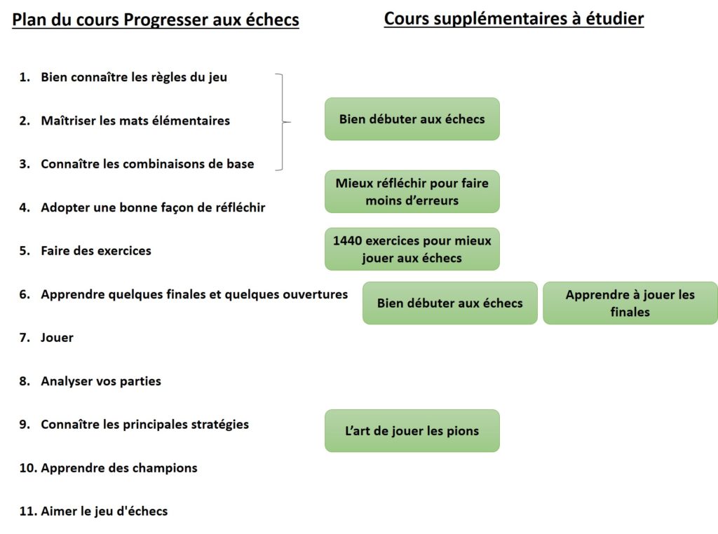 Etape 1 bien conna tre les r gles du jeu ecole apprendre les echecs