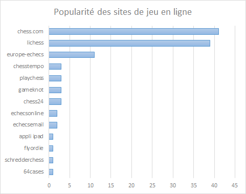 Jouer aux échecs en ligne