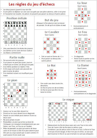 Un aide-mémoire sur les règles du jeu d'échecs: placement initial des pièces, déplacements, roque, prise en passant, promotion, conditions du nul